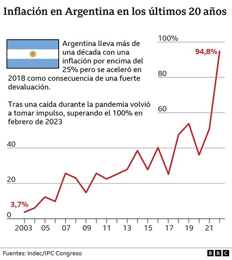 inflación argentina